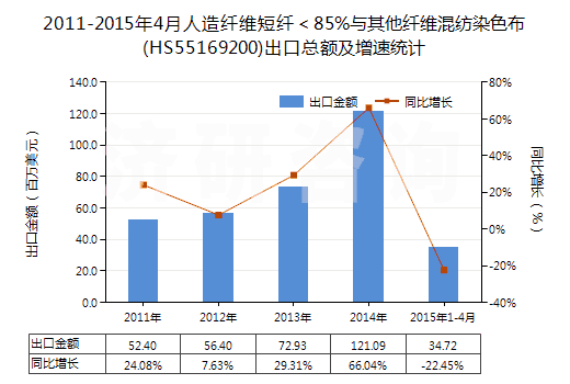 2011-2015年4月人造纖維短纖＜85%與其他纖維混紡染色布(HS55169200)出口總額及增速統(tǒng)計
